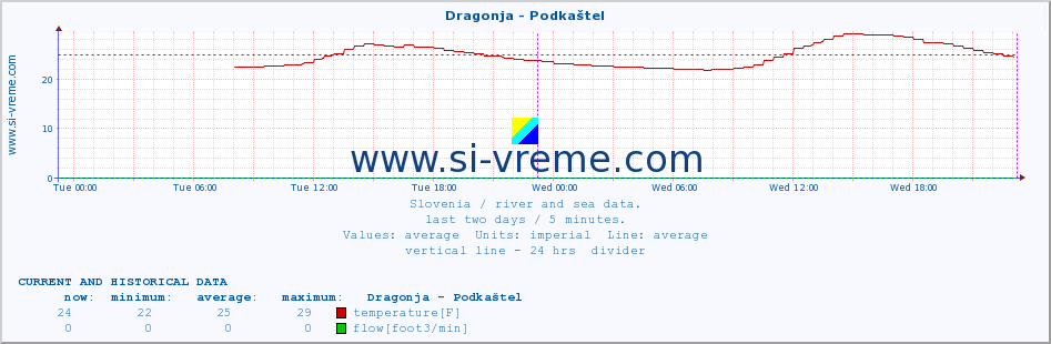  :: Dragonja - Podkaštel :: temperature | flow | height :: last two days / 5 minutes.