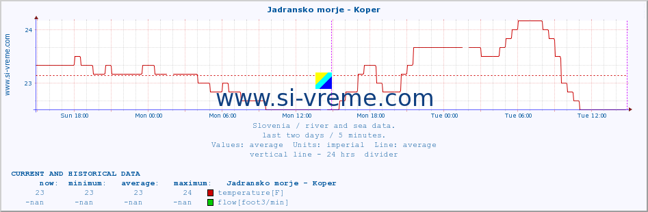  :: Jadransko morje - Koper :: temperature | flow | height :: last two days / 5 minutes.