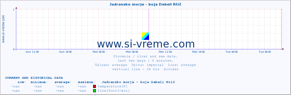  :: Jadransko morje - boja Debeli Rtič :: temperature | flow | height :: last two days / 5 minutes.