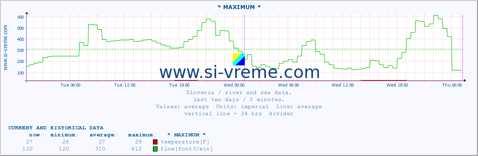  :: * MAXIMUM * :: temperature | flow | height :: last two days / 5 minutes.