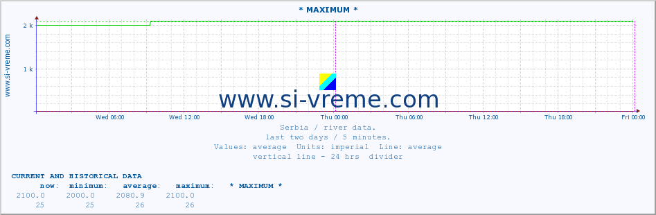  :: * MAXIMUM * :: height |  |  :: last two days / 5 minutes.