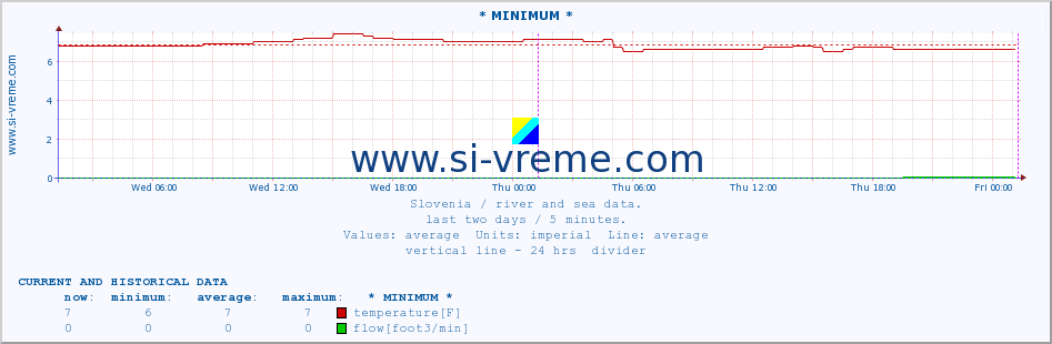  :: * MINIMUM* :: temperature | flow | height :: last two days / 5 minutes.