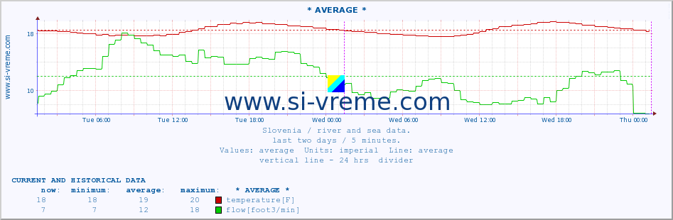  :: * AVERAGE * :: temperature | flow | height :: last two days / 5 minutes.