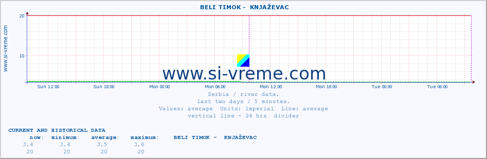  ::  BELI TIMOK -  KNJAŽEVAC :: height |  |  :: last two days / 5 minutes.