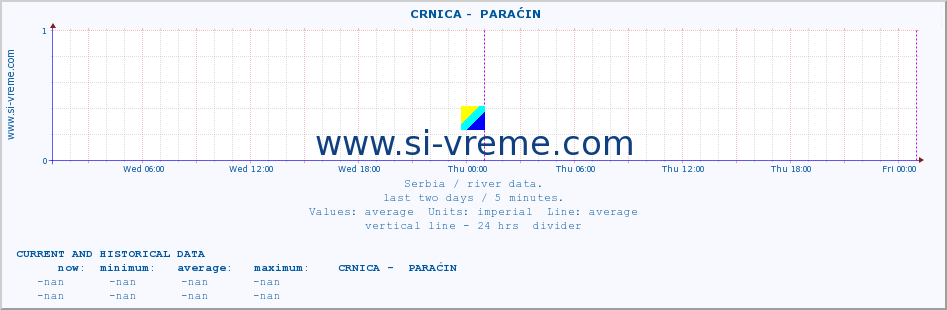  ::  CRNICA -  PARAĆIN :: height |  |  :: last two days / 5 minutes.