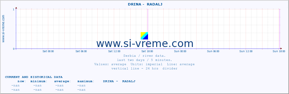  ::  DRINA -  RADALJ :: height |  |  :: last two days / 5 minutes.