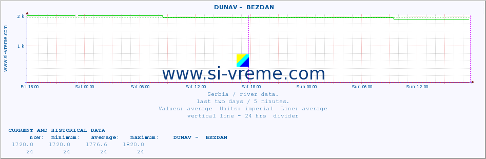  ::  DUNAV -  BEZDAN :: height |  |  :: last two days / 5 minutes.