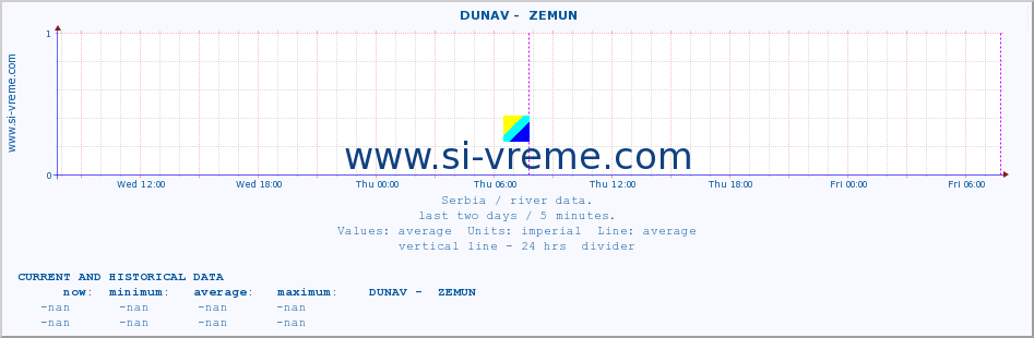  ::  DUNAV -  ZEMUN :: height |  |  :: last two days / 5 minutes.