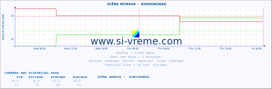  ::  JUŽNA MORAVA -  KORVINGRAD :: height |  |  :: last two days / 5 minutes.