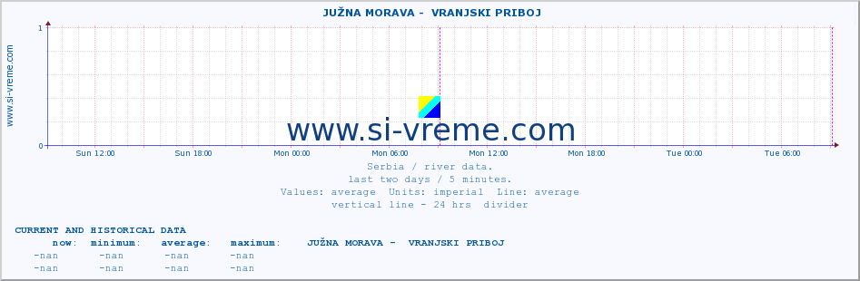  ::  JUŽNA MORAVA -  VRANJSKI PRIBOJ :: height |  |  :: last two days / 5 minutes.
