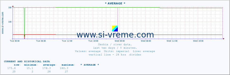  ::  MORAVICA -  ARILJE :: height |  |  :: last two days / 5 minutes.