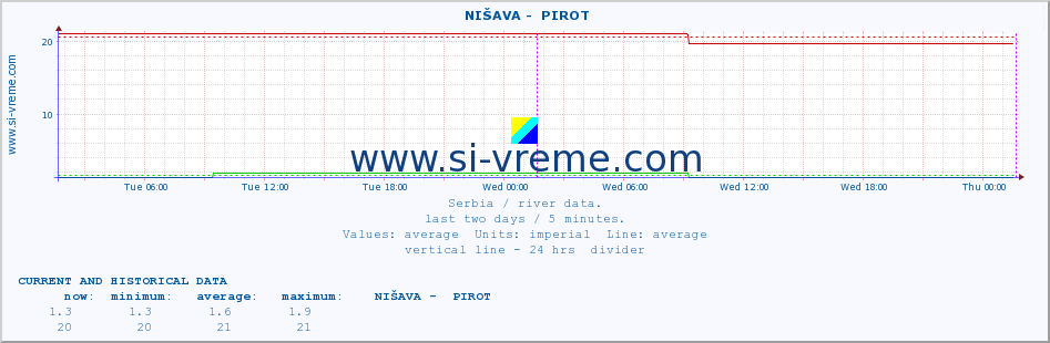  ::  NIŠAVA -  PIROT :: height |  |  :: last two days / 5 minutes.