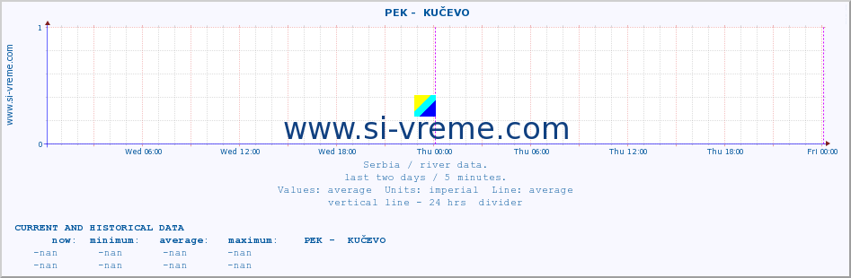  ::  PEK -  KUČEVO :: height |  |  :: last two days / 5 minutes.