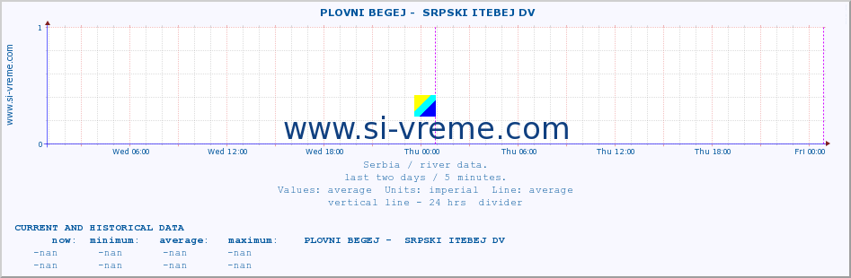  ::  PLOVNI BEGEJ -  SRPSKI ITEBEJ DV :: height |  |  :: last two days / 5 minutes.