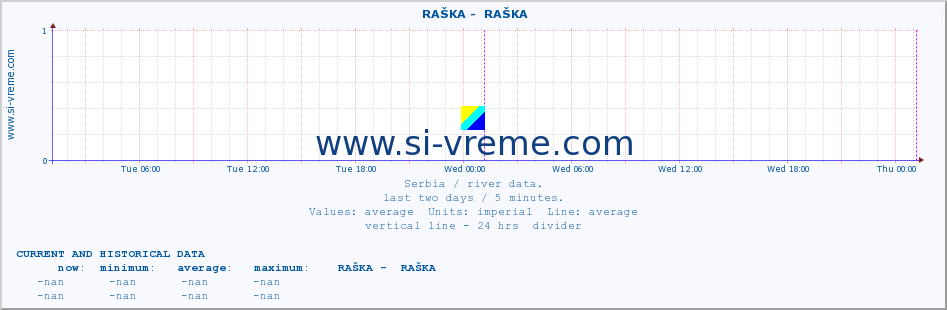  ::  RAŠKA -  RAŠKA :: height |  |  :: last two days / 5 minutes.