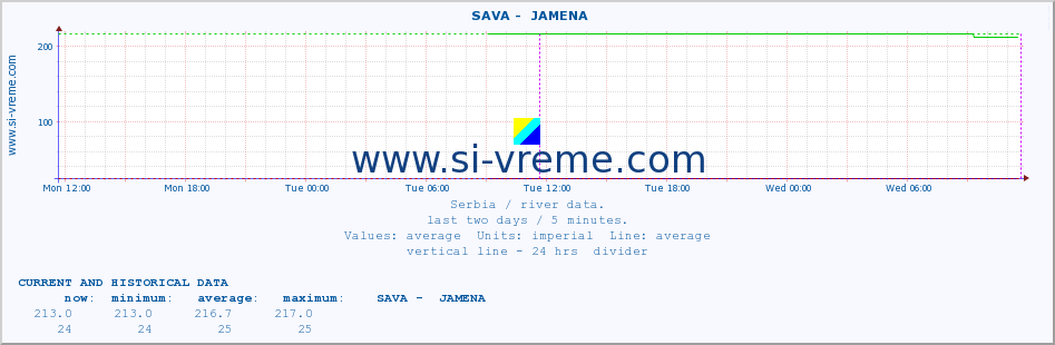  ::  SAVA -  JAMENA :: height |  |  :: last two days / 5 minutes.