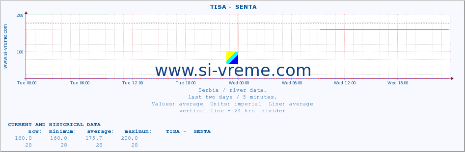  ::  TISA -  SENTA :: height |  |  :: last two days / 5 minutes.