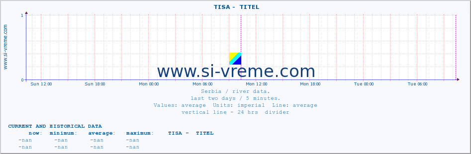  ::  TISA -  TITEL :: height |  |  :: last two days / 5 minutes.