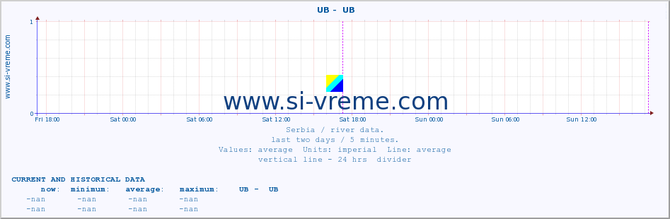  ::  UB -  UB :: height |  |  :: last two days / 5 minutes.