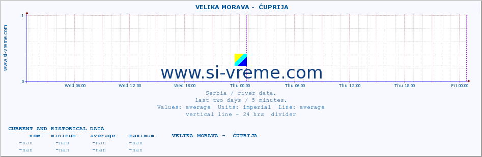  ::  VELIKA MORAVA -  ĆUPRIJA :: height |  |  :: last two days / 5 minutes.