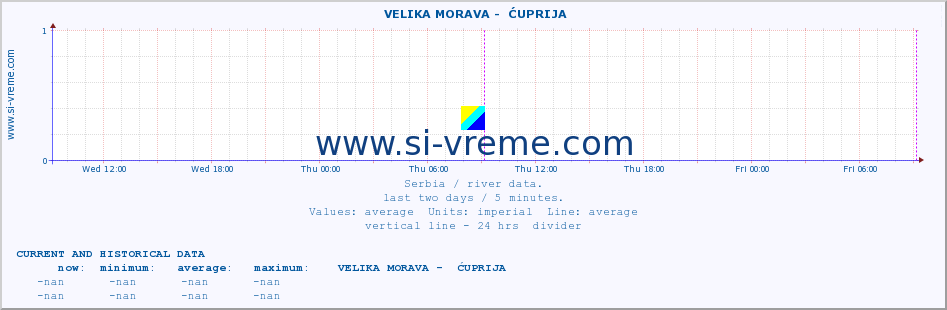  ::  VELIKA MORAVA -  ĆUPRIJA :: height |  |  :: last two days / 5 minutes.