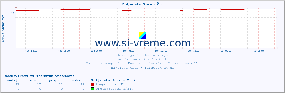 POVPREČJE :: Poljanska Sora - Žiri :: temperatura | pretok | višina :: zadnja dva dni / 5 minut.