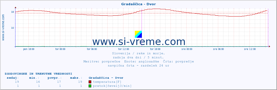 POVPREČJE :: Gradaščica - Dvor :: temperatura | pretok | višina :: zadnja dva dni / 5 minut.