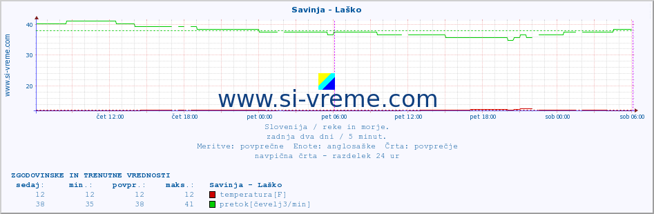 POVPREČJE :: Savinja - Laško :: temperatura | pretok | višina :: zadnja dva dni / 5 minut.