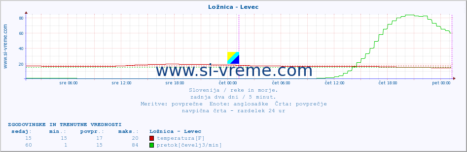 POVPREČJE :: Ložnica - Levec :: temperatura | pretok | višina :: zadnja dva dni / 5 minut.