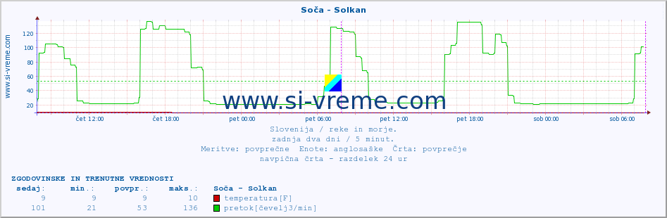 POVPREČJE :: Soča - Solkan :: temperatura | pretok | višina :: zadnja dva dni / 5 minut.