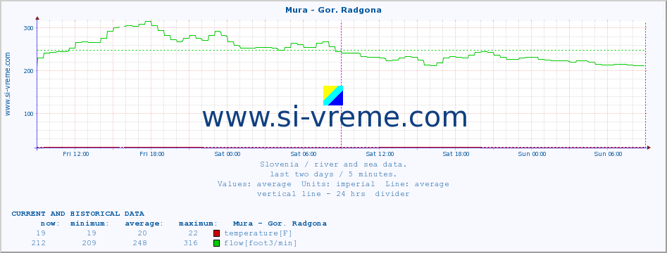  :: Mura - Gor. Radgona :: temperature | flow | height :: last two days / 5 minutes.