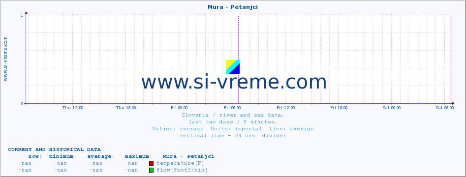  :: Mura - Petanjci :: temperature | flow | height :: last two days / 5 minutes.