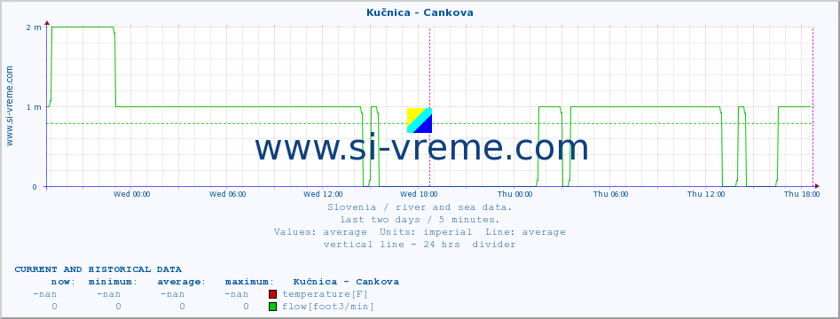  :: Kučnica - Cankova :: temperature | flow | height :: last two days / 5 minutes.