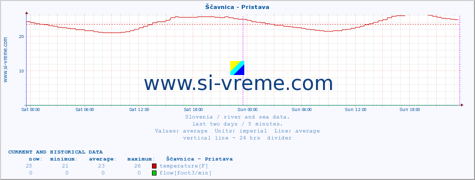  :: Ščavnica - Pristava :: temperature | flow | height :: last two days / 5 minutes.