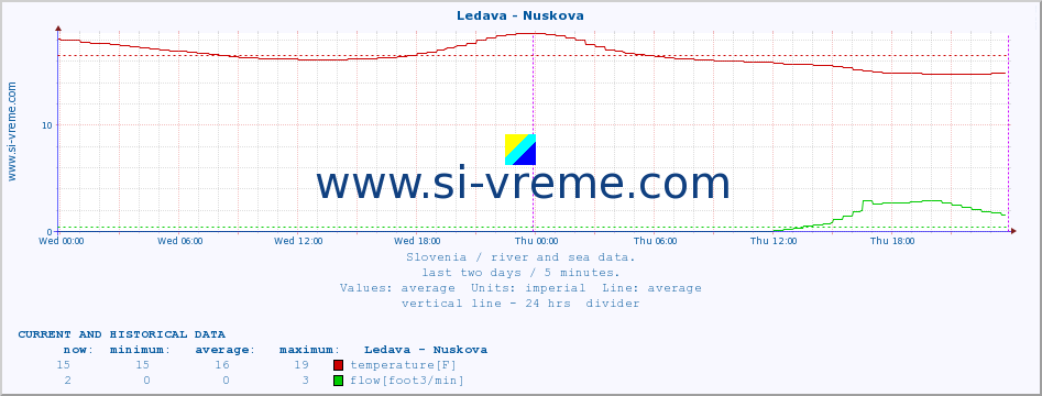  :: Ledava - Nuskova :: temperature | flow | height :: last two days / 5 minutes.