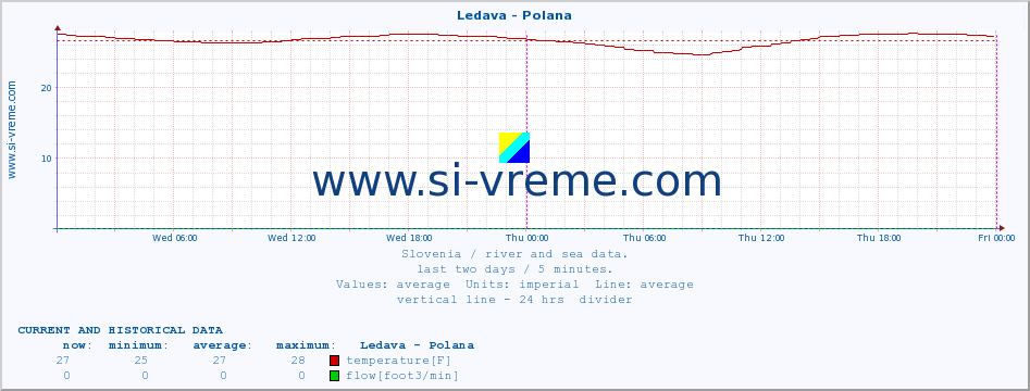  :: Ledava - Polana :: temperature | flow | height :: last two days / 5 minutes.