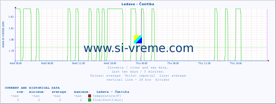  :: Ledava - Čentiba :: temperature | flow | height :: last two days / 5 minutes.