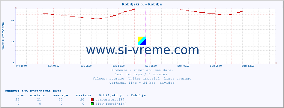  :: Kobiljski p. - Kobilje :: temperature | flow | height :: last two days / 5 minutes.