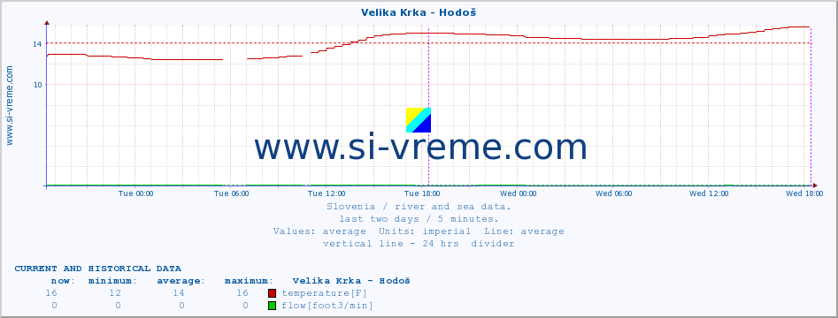  :: Velika Krka - Hodoš :: temperature | flow | height :: last two days / 5 minutes.