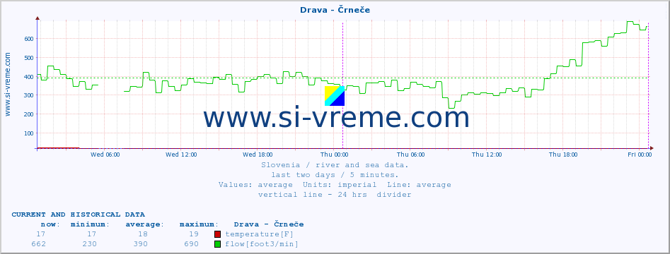  :: Drava - Črneče :: temperature | flow | height :: last two days / 5 minutes.