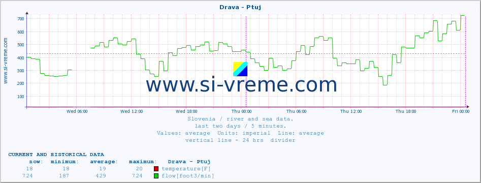  :: Drava - Ptuj :: temperature | flow | height :: last two days / 5 minutes.