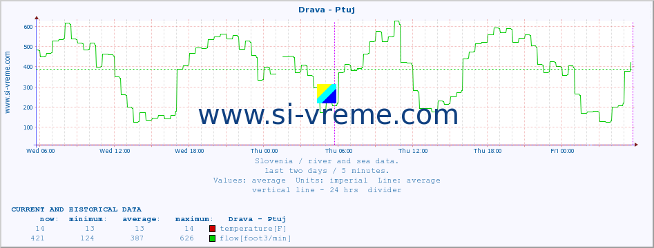  :: Drava - Ptuj :: temperature | flow | height :: last two days / 5 minutes.