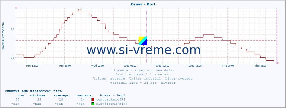  :: Drava - Borl :: temperature | flow | height :: last two days / 5 minutes.