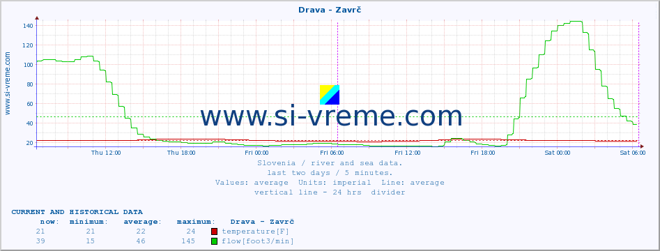  :: Drava - Zavrč :: temperature | flow | height :: last two days / 5 minutes.