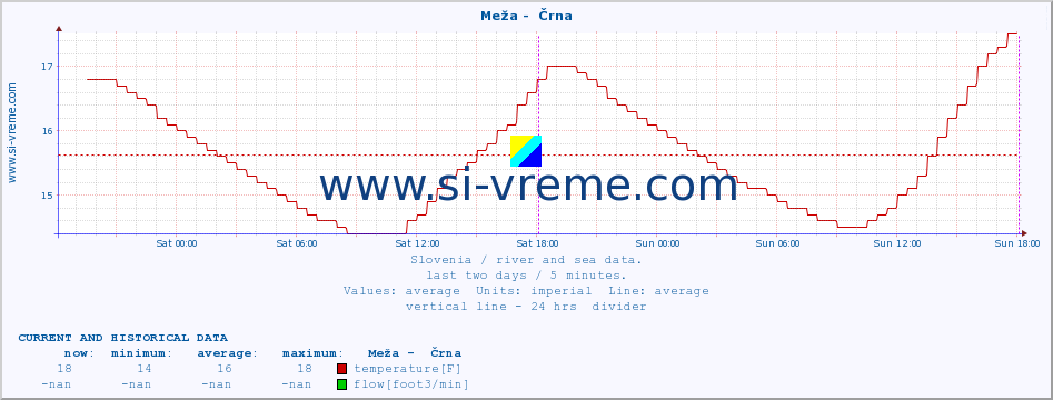  :: Meža -  Črna :: temperature | flow | height :: last two days / 5 minutes.