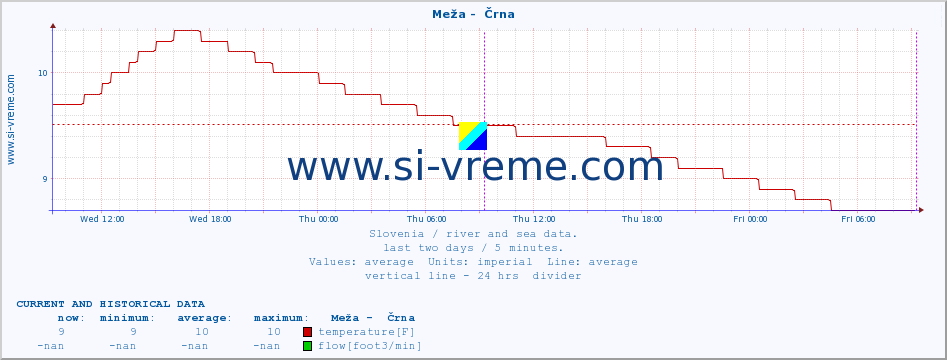  :: Meža -  Črna :: temperature | flow | height :: last two days / 5 minutes.