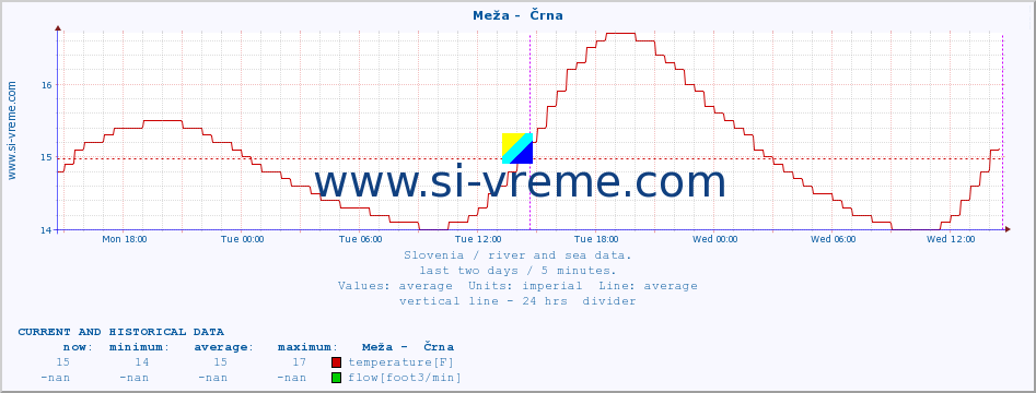  :: Meža -  Črna :: temperature | flow | height :: last two days / 5 minutes.