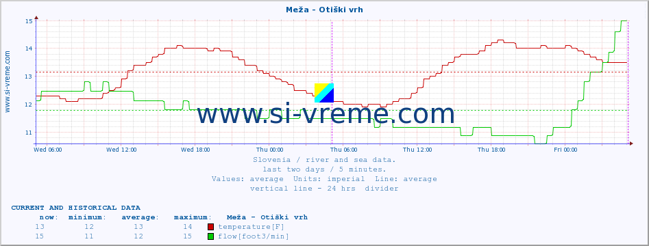  :: Meža - Otiški vrh :: temperature | flow | height :: last two days / 5 minutes.