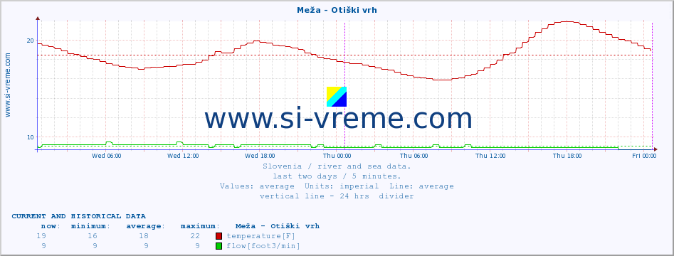  :: Meža - Otiški vrh :: temperature | flow | height :: last two days / 5 minutes.