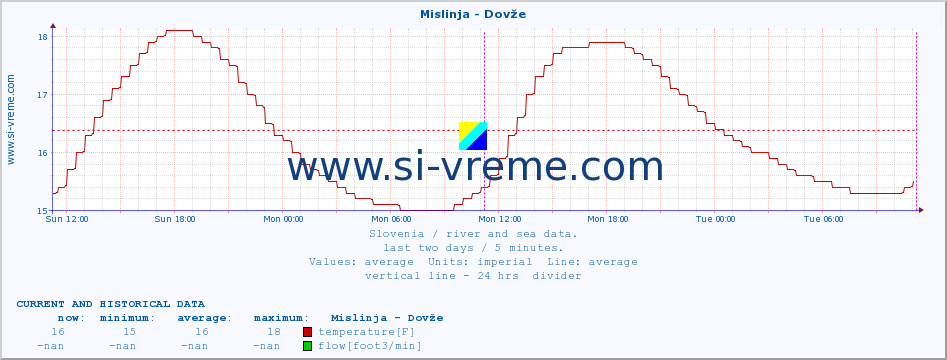  :: Mislinja - Dovže :: temperature | flow | height :: last two days / 5 minutes.